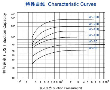 W型往復式真空泵的曲線圖