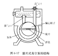 旋片式真空泵結構